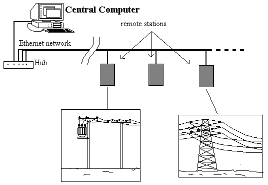 Controle e Monitoramento Remoto da Qualidade da Energia Elétrica via Redes Ethernet